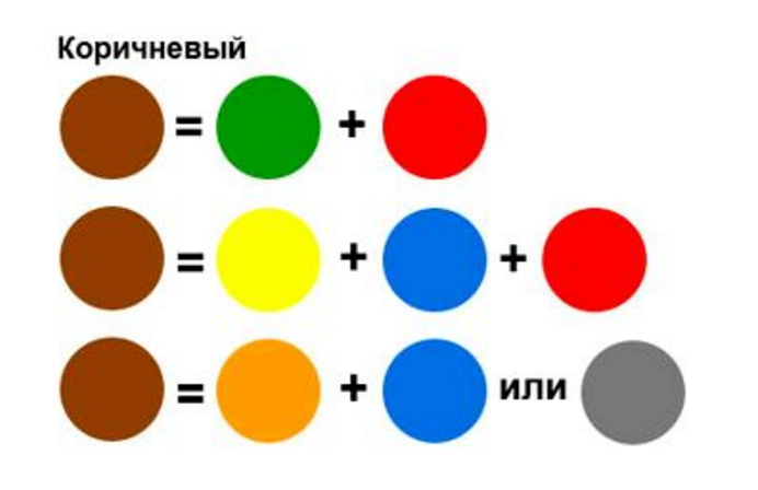 Как получить коричневый цвет при смешивании красок - способы и схемы найти нужный оттенок