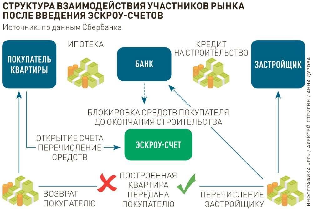 Эскроу счета: что это простыми словами. как изменилась работа застройщиков с 1 июля 2019?