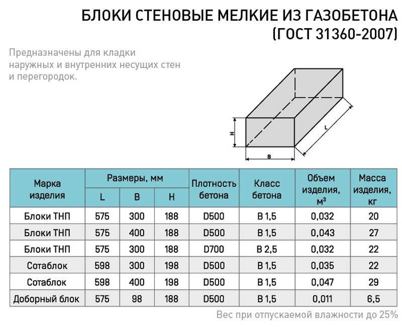 Стандартный размер пеноблока и характеристики: вес, плюсы и минусы, состав