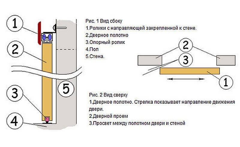 Раздвижные межкомнатные двери своими руками чертежи