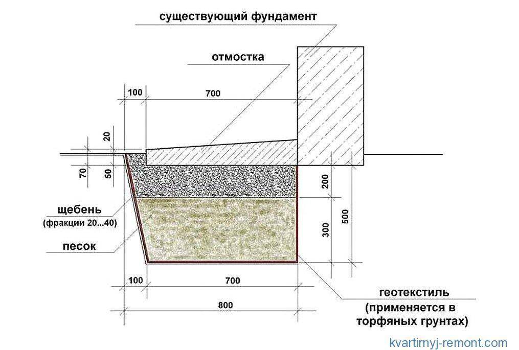 Какую отмостку лучше сделать вокруг дома и максимально сэкономить при этом