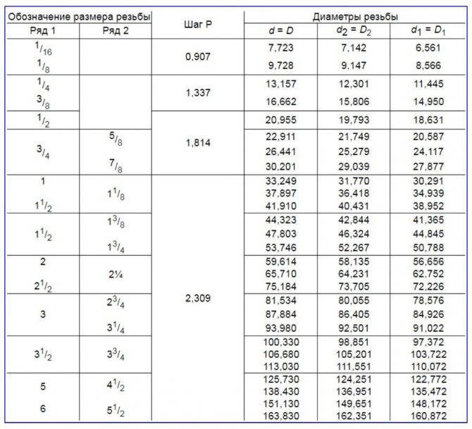 Резьбовое соединение труб: виды, параметры, обозначение, таблицы размеров трубной резьбы