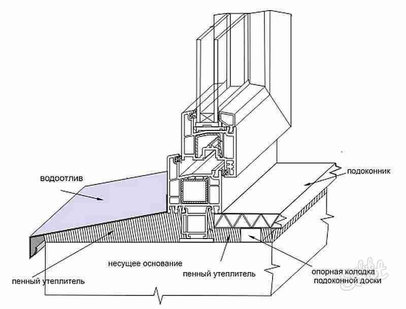 Устройство водоотлива. Водоотлив пластикового окна схема. Схема монтажа подоконника ПВХ. Узел монтажа подоконника ПВХ. Профиль примыкания оконный схема монтажа.