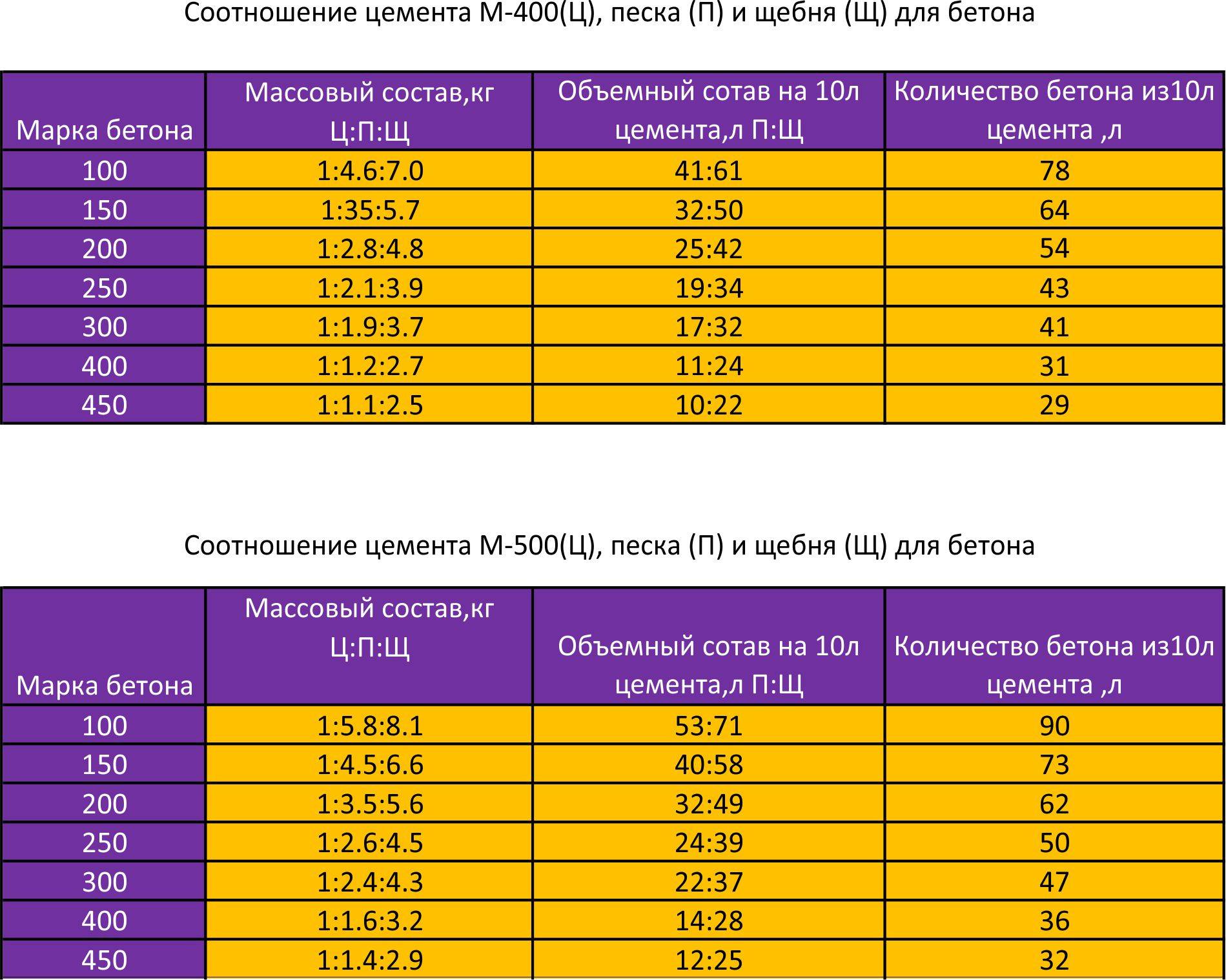 Бетон для фундамента: состав, марки, технология наведения + пропорции