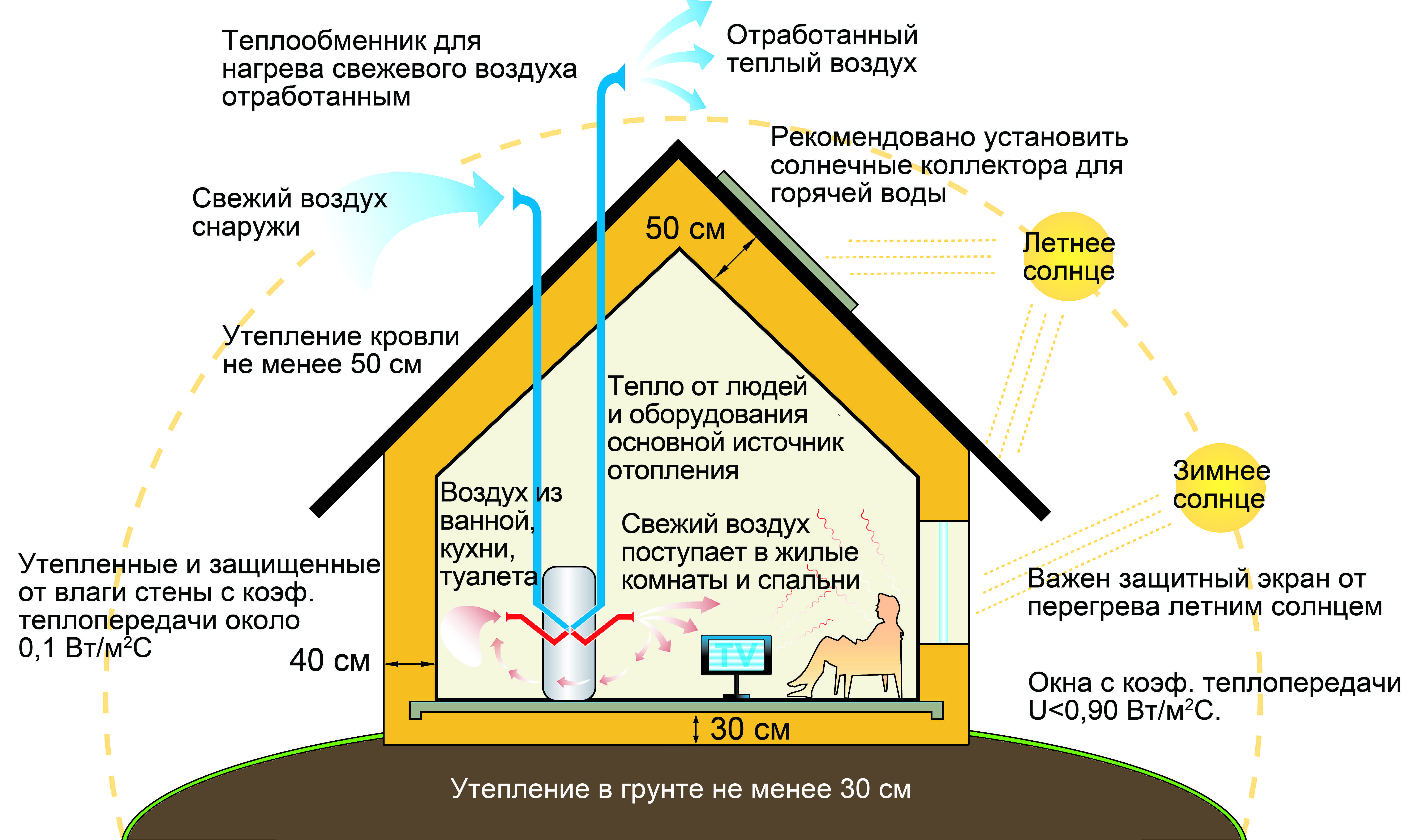 Источники тепла какие