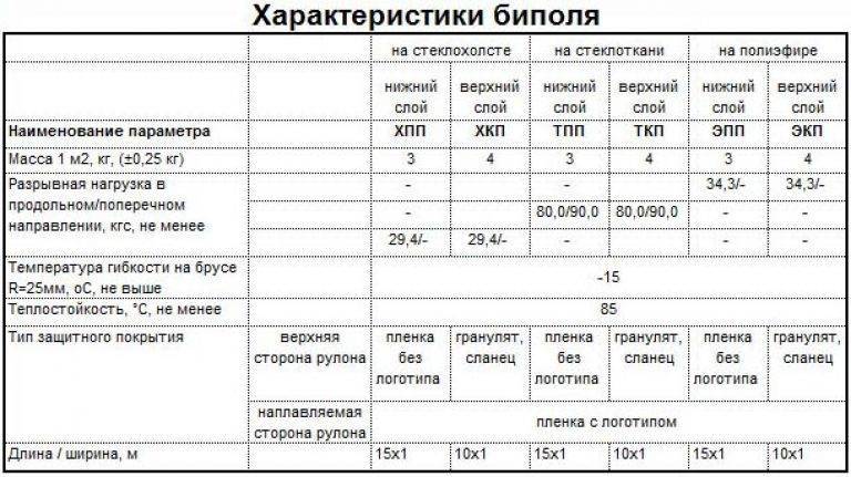 Бикрост тпп - технические характеристики кровельного материала