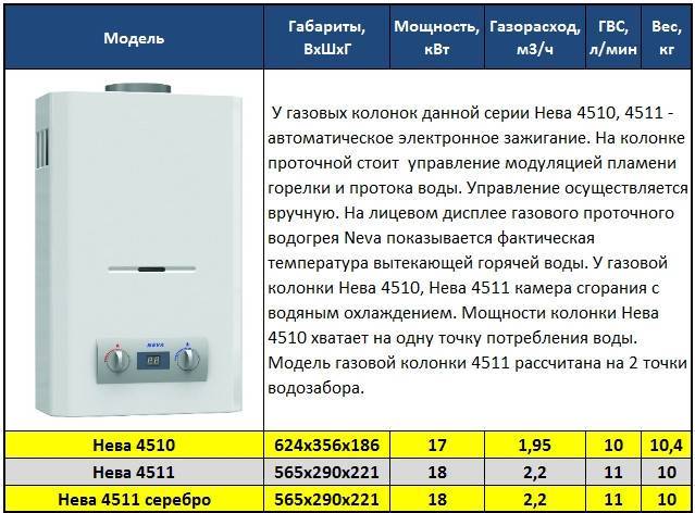 12 лучших газовых колонок