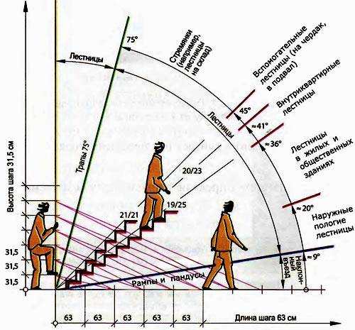 Угол наклона лестницы в доме