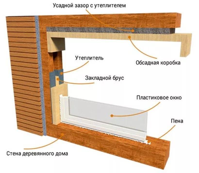Замена окон в деревянном доме: как установить пластиковые конструкции вместо старых, какие инструменты потребуются и как правильно выполнить монтаж?