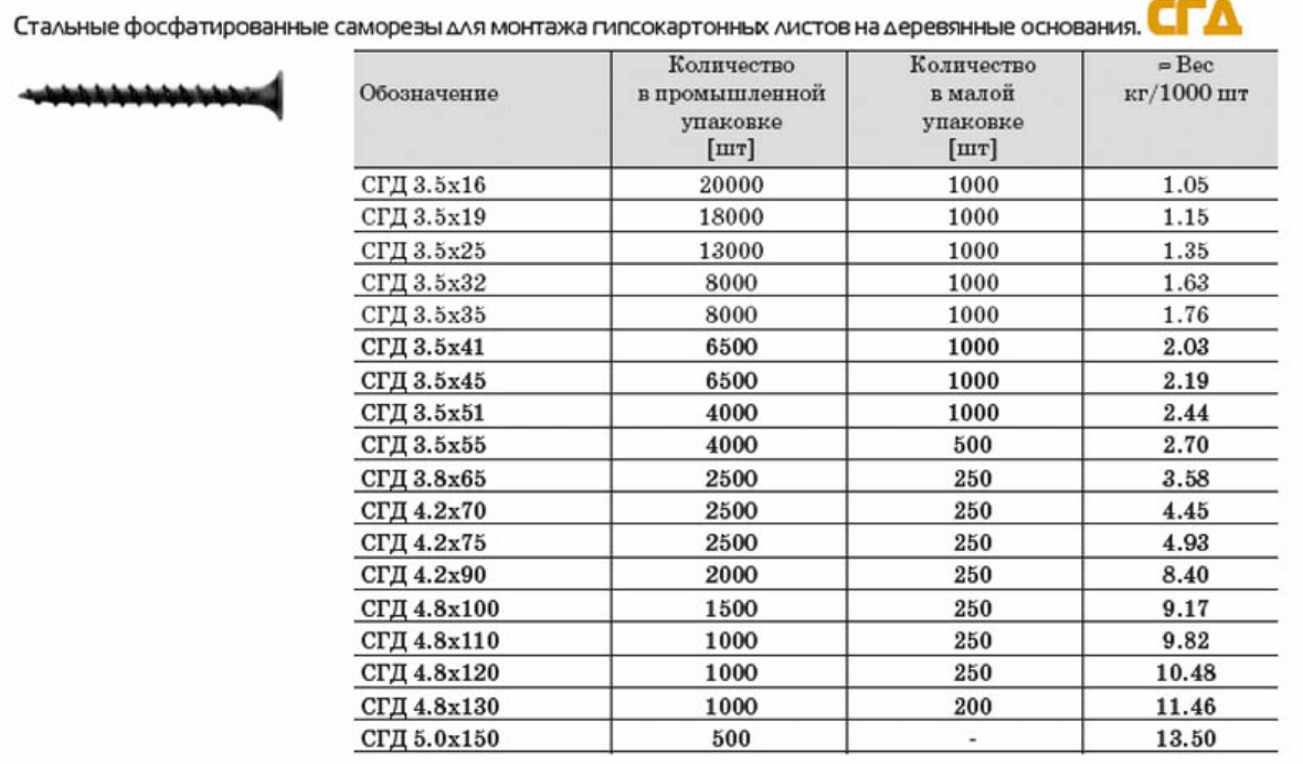 Саморезы сколько штук в кг