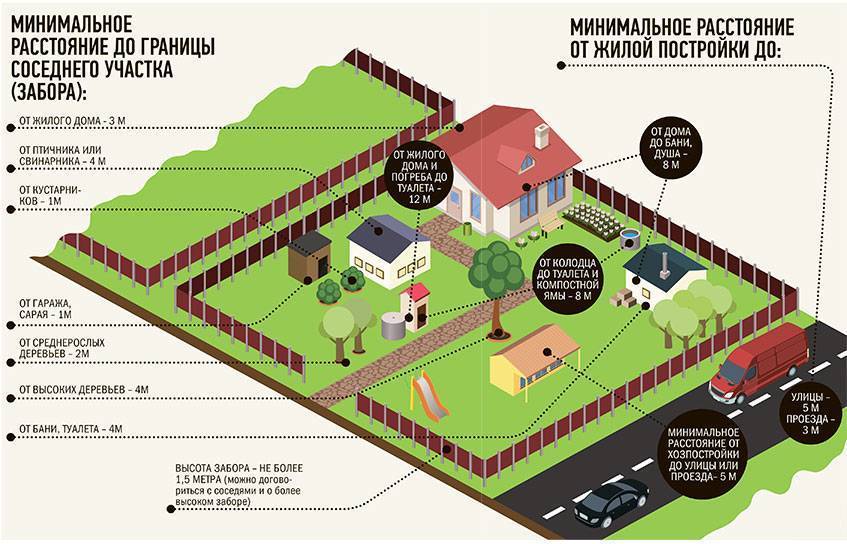 Какой забор можно поставить между соседями по закону 2021-2022: участок снт и частной дом