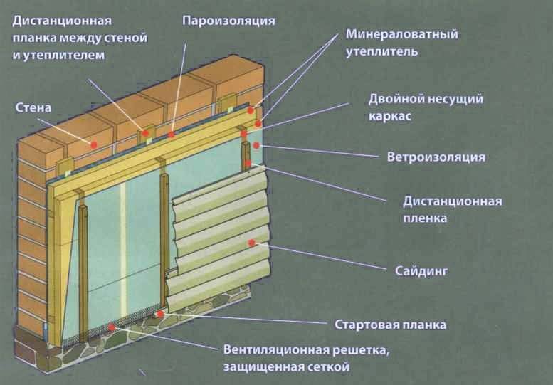 Утеплитель для стен дома снаружи под сайдинг: какой лучше выбрать для деревянного дома, кирпичного фасада