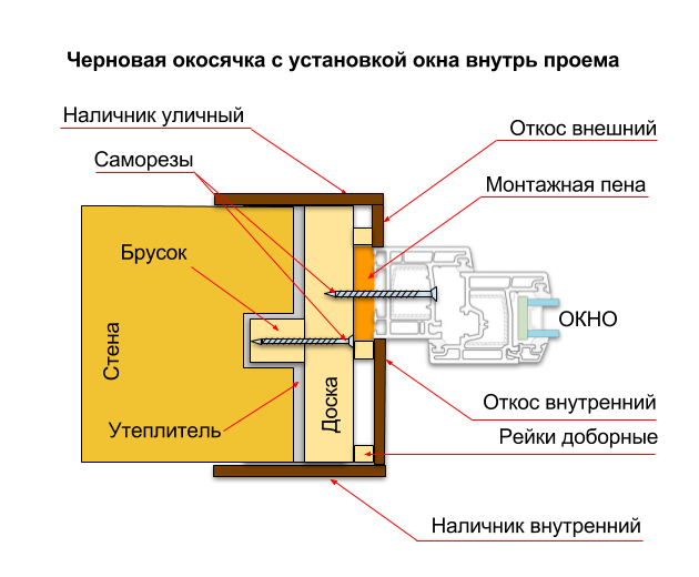 Установка окон пвх в деревянном доме. Схема установки окон ПВХ. Установить пластиковое окно своими руками в деревянном доме. Как установить окна ПВХ своими руками в деревянном доме. Схема монтажа окон ПВХ В деревянном доме.