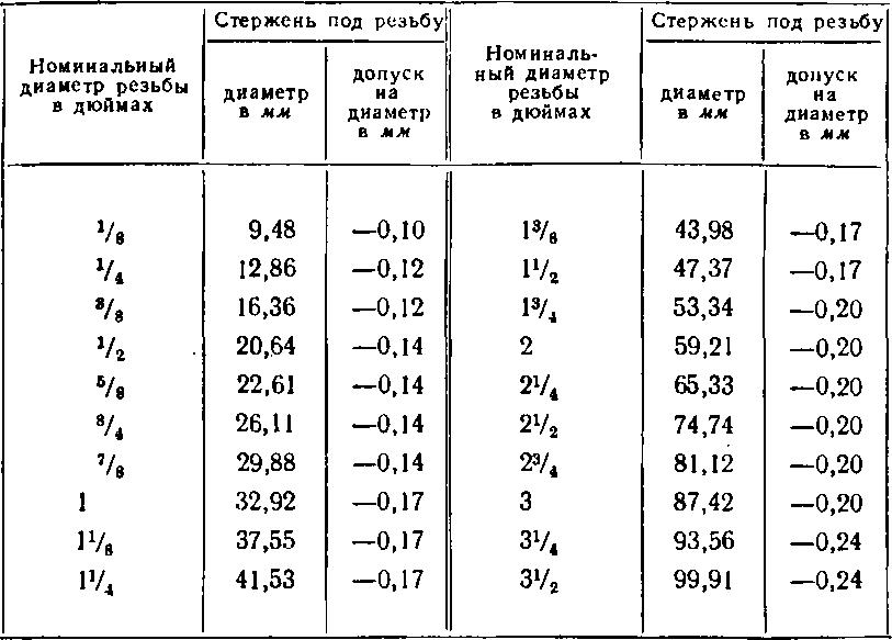 Таблица размера сверла и отверстия под резьбу
