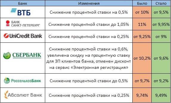 В Приморье предлагают рекордно низкую процентную ставку по ипотеке — 3,65%