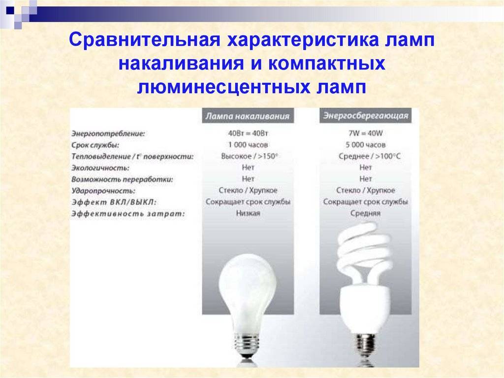Срок службы лампочек. Сравнительная характеристика ламп накаливания и люминесцентных ламп. Отличия светодиодов от люминесцентной лампы. Срок службы люминесцентной лампы 20 Вт. Отличие энергосберегающих ламп от ламп накаливания.