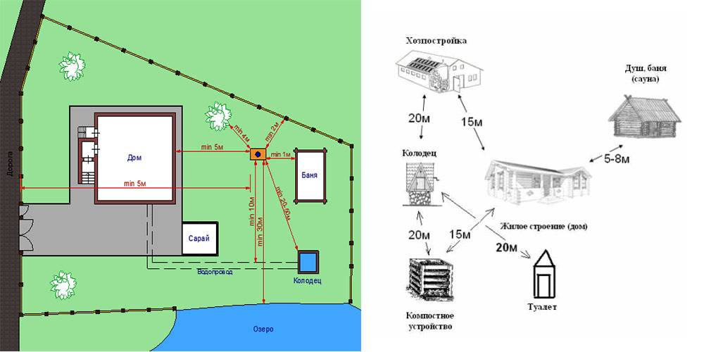 Гараж от дома расстояние по закону. Нормы размещения септика на участке ИЖС. Схема расположения строений на земельном участке по нормам. Схема расположения гаража на земельном участке. Расположение построек на участке нормы.