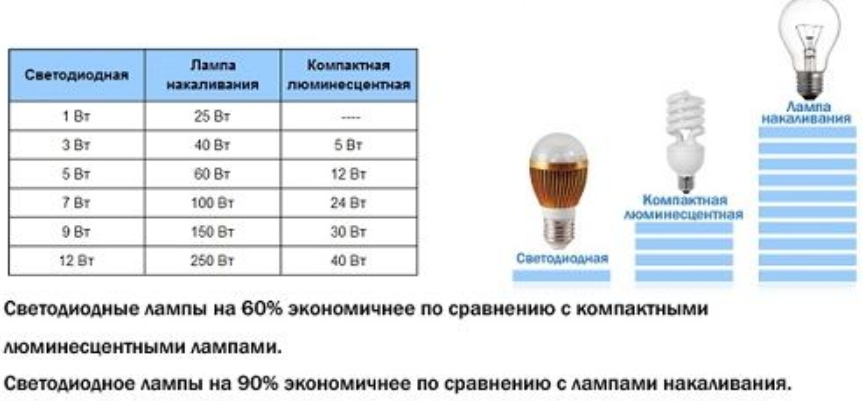 Таблица соответствия мощности светодиодных ламп лампам накаливания