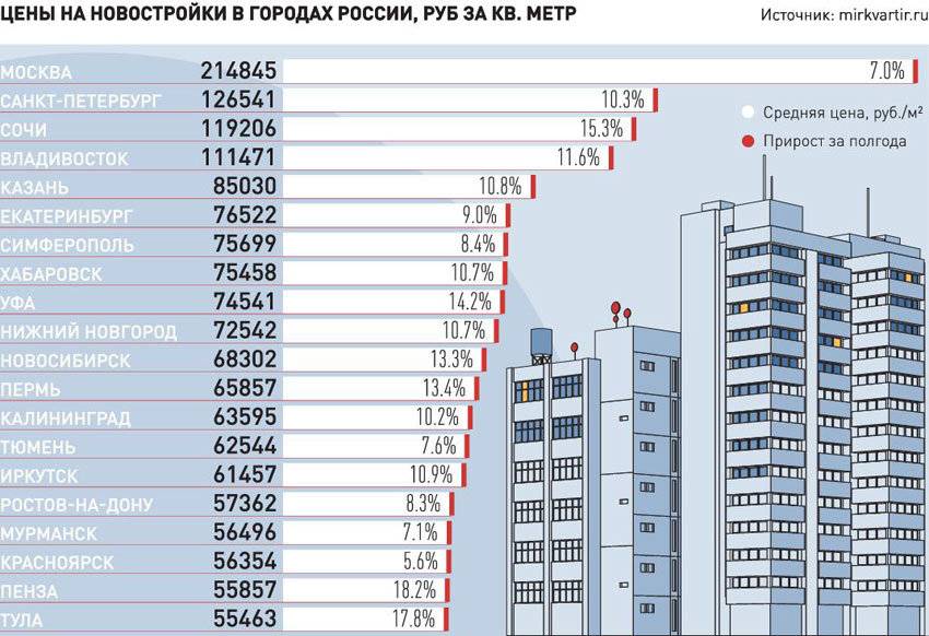 (не)нужные новостройки. что ждёт российский рынок недвижимости — секрет фирмы