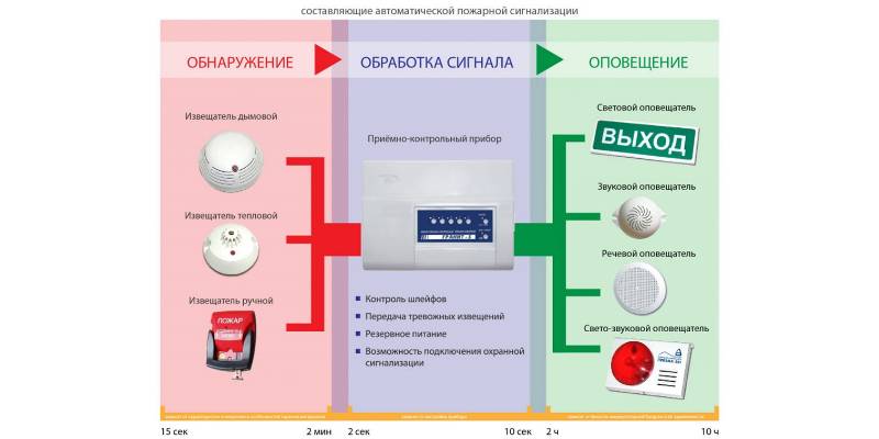 Пожарная сигнализация 2022