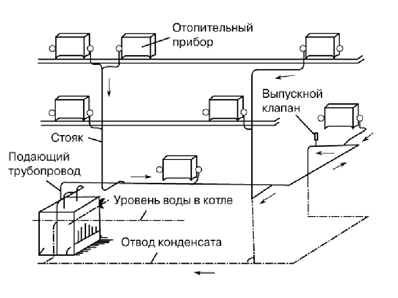 Паровое отопление в частном доме: как сделать своими руками, его плюсы и минусы