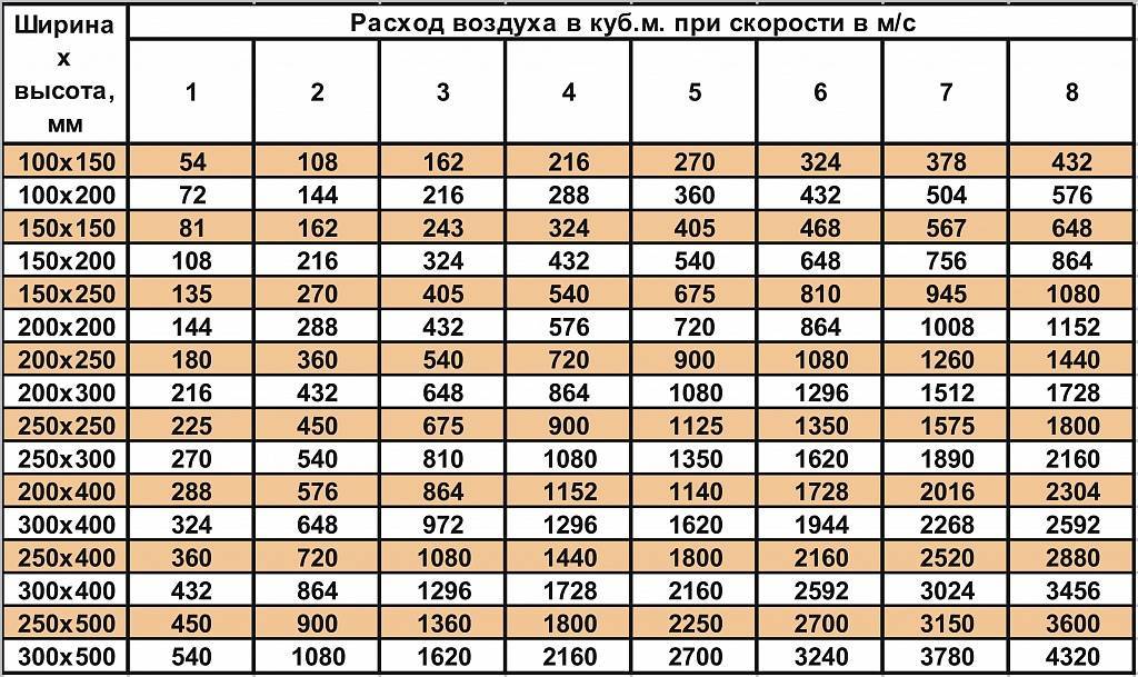 Выполнение расчета площади воздуховодов и фасонных изделий
