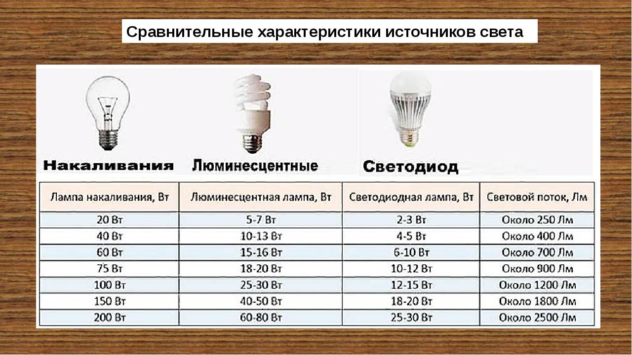 Лампочка - сколько электроэнергии потребляет за 1 час|день|месяц - можно ли экономить?