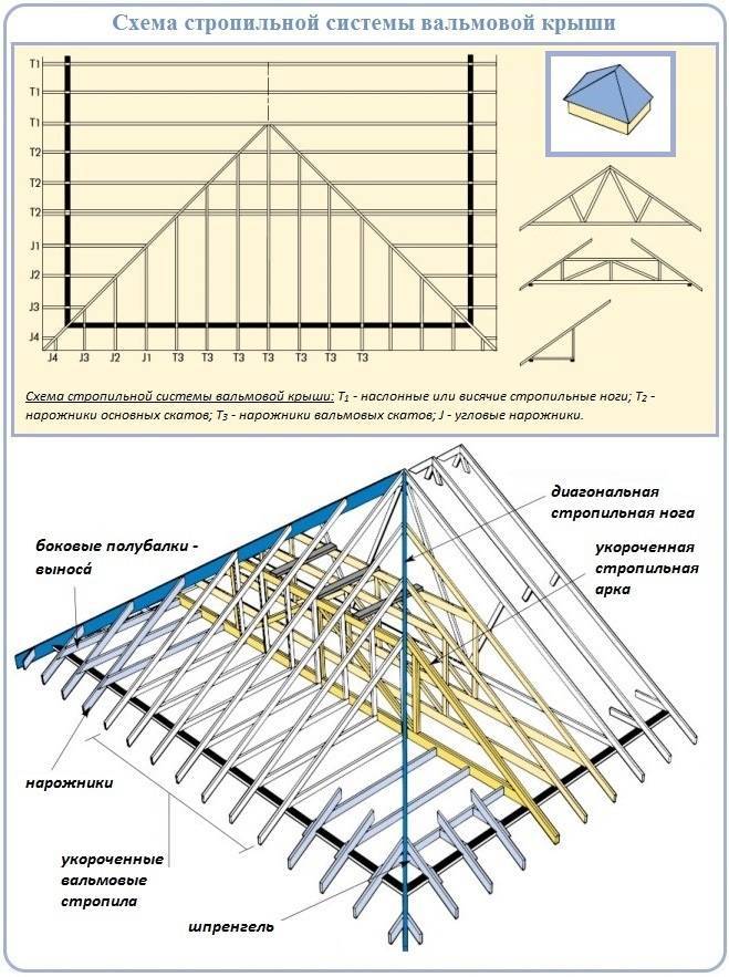 Вальмовая крыша: расчет, стропильная система, сложные узлы