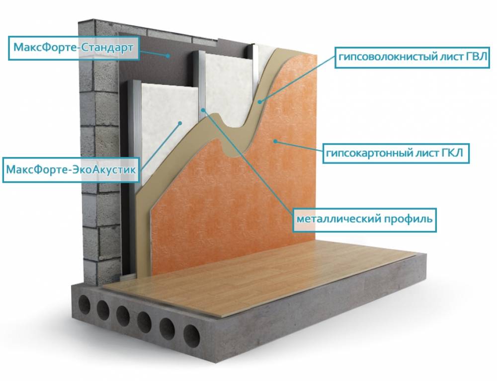 Качественная шумоизоляция стен в квартире: современные материалы и правила их использования