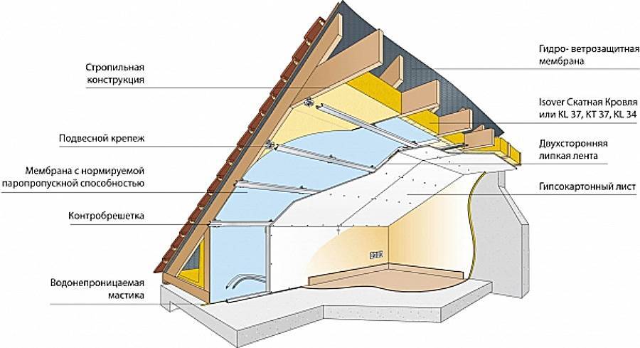 Утепление мансарды изнутри, если крыша уже покрыта: материалы и технологии