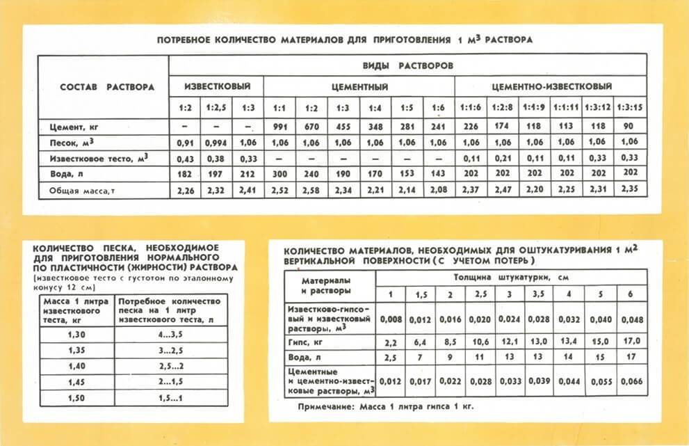 Расход штукатурки на 1 м2: подробное описание