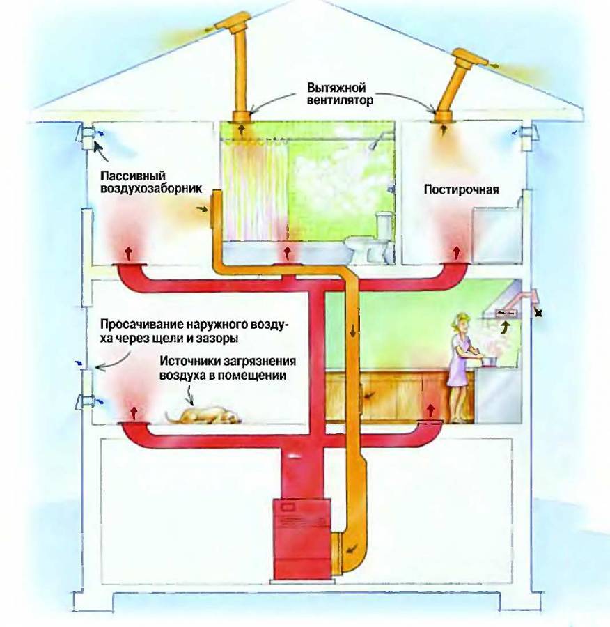Вентиляция в частном доме: приточная, вытяжная, приточно-вытяжная, естественна и принудительная