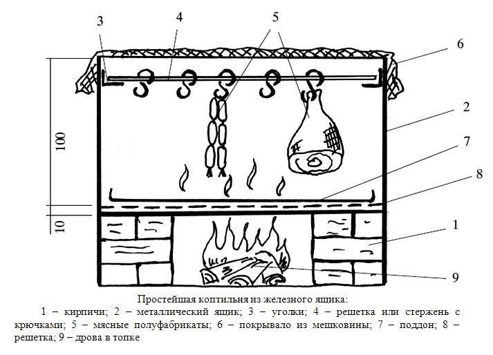 Как сделать коптильню холодного копчения: модели, варианты сборки и изготовления (115 фото)
