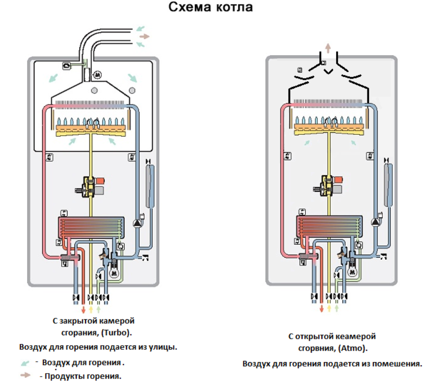 Как выбрать двухконтурный газовый котел отопления: отзывы