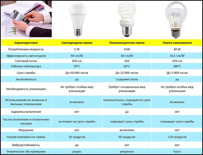Светодиодные лампы для дома и квартиры: как выбрать по мощности, сравнительная таблица