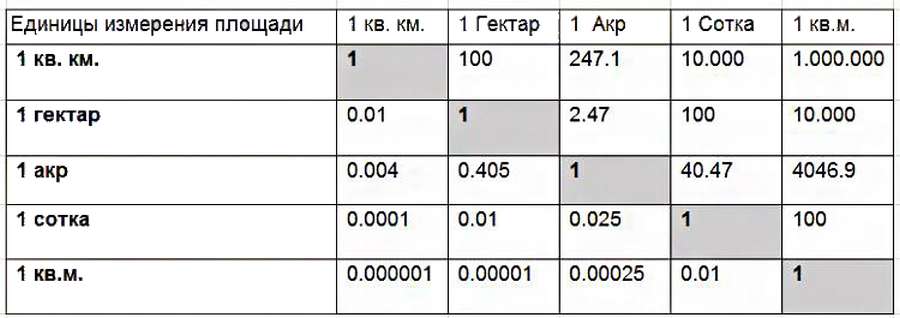 Как посчитать сотки на участке и измерить площадь земли: инструкция