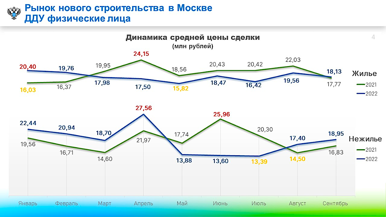 Индекс цен 2022 к 2021. Рынок коммерческой недвижимости. Рынок жилья. Сделка на рынке. Динамика цен.