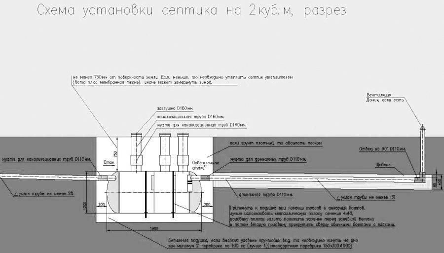 Санитарные нормы расположения септика на участке