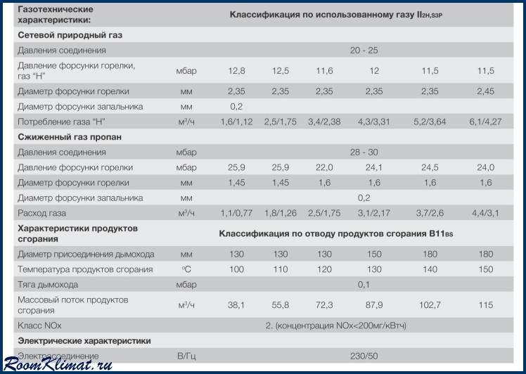 15 лучших газовых котлов – рейтинг 2022 года