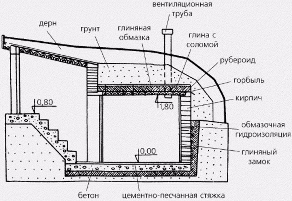 Правильный погреб на даче своими руками с основным требованиями