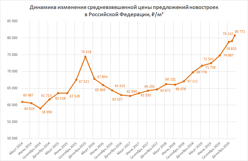 Эксперты прогнозируют падение цен на новостройки в России до 30%