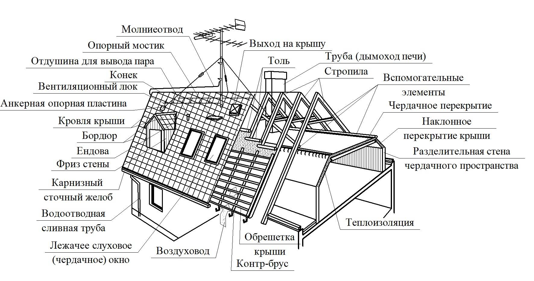 Двухскатная крыша для полумансарды: стропильная система