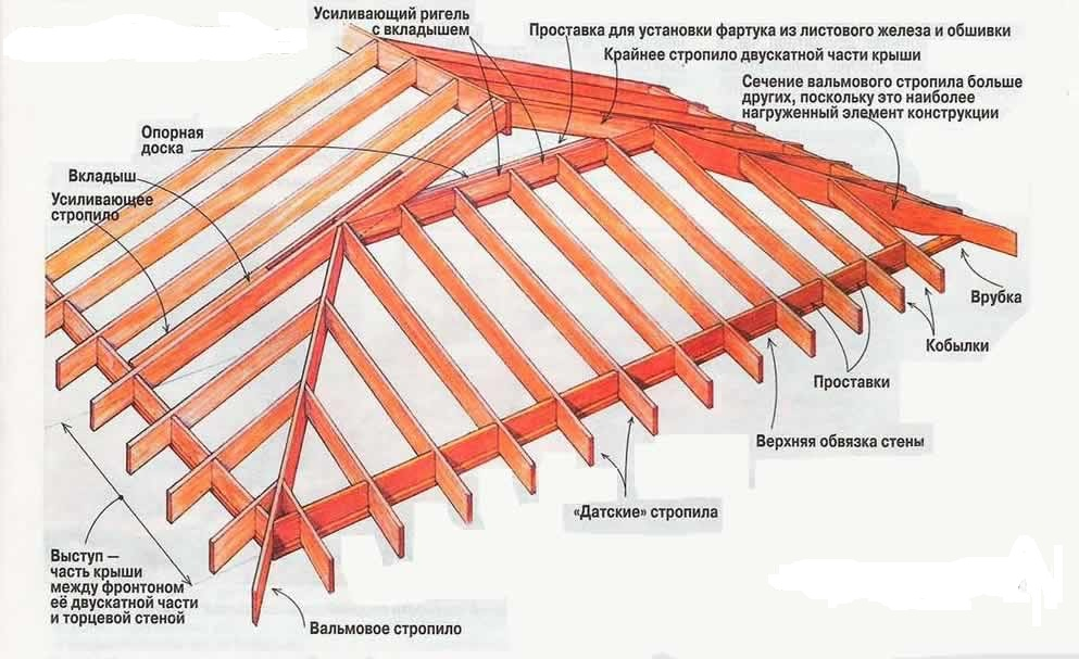 Вальмовая крыша своими руками. чертежи и инструкции