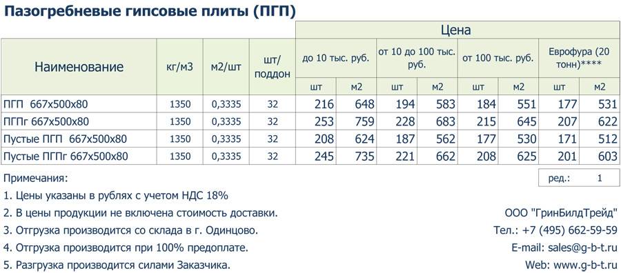 Монтаж пазогребневых плит: технология укладки, устройство перегородок из пгп