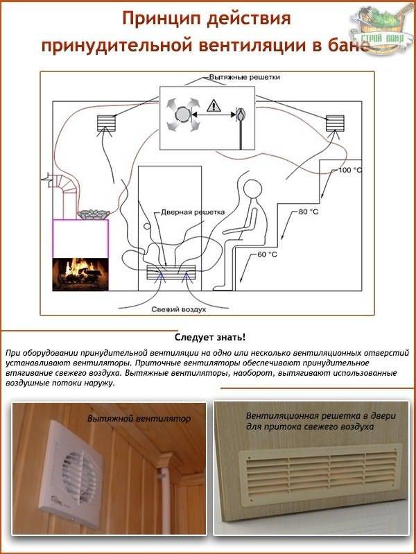 Как правильно сделать вентиляцию в бане: схемы и устройство своими руками