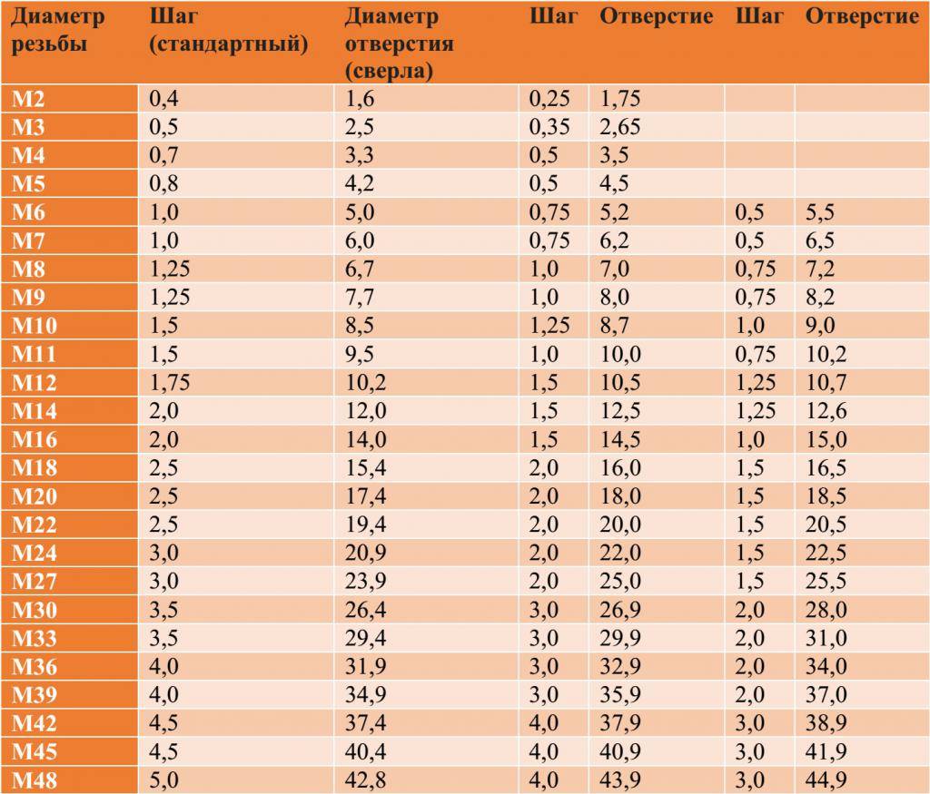 Как нарезать резьбу вручную плашкой и метчиком