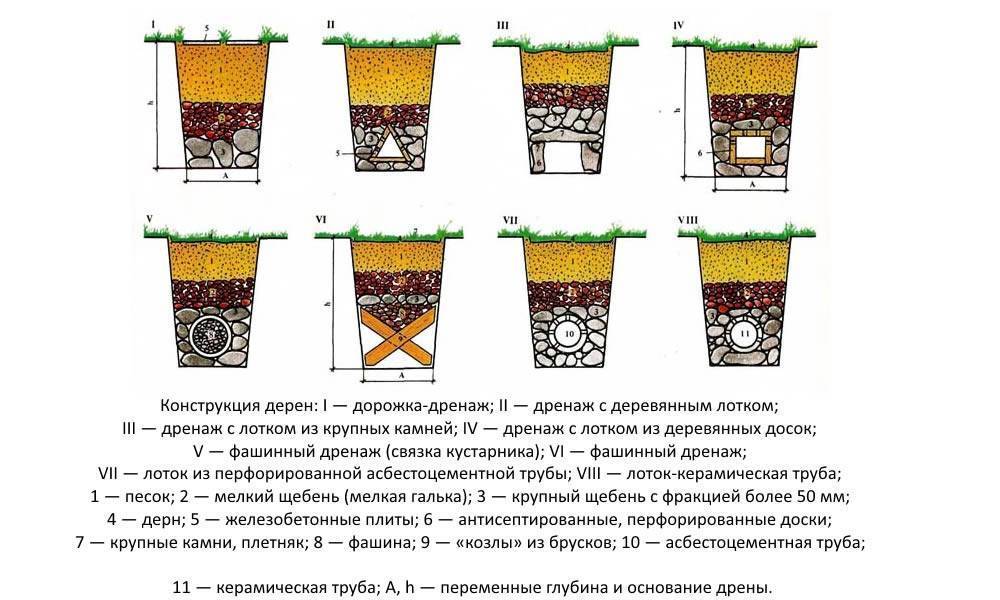 Дренаж на дачном участке: самый простой способ своими руками