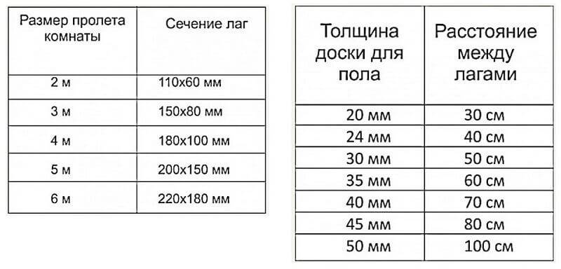 Устройство лаг, правильный расчет и монтаж деревянного пола