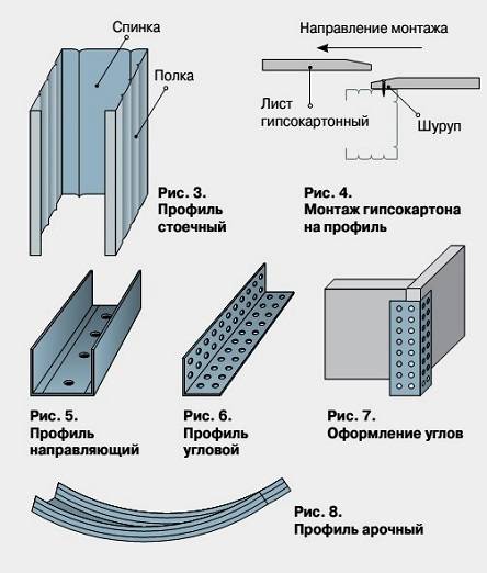 Разновидности профилей для гипсокартона