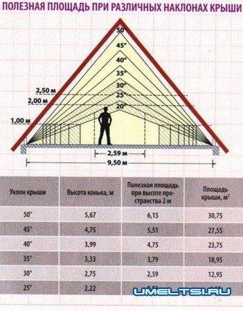 Как рассчитать высоту крыши - по отношению к высоте дома + видео